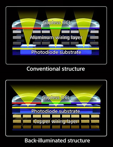 Front vs Back Illuminated CMOS